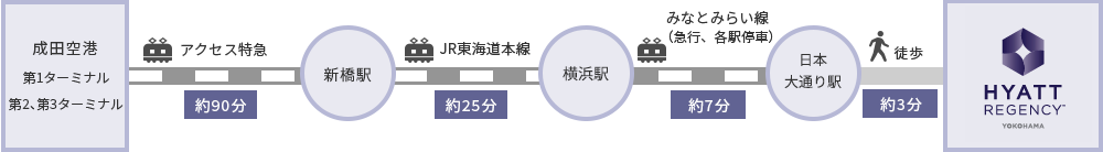 京成成田スカイアクセスを利用（新橋駅で東海道本線に乗り換え、横浜駅でみなとみらい線に乗り換え、日本大通り駅で下車）