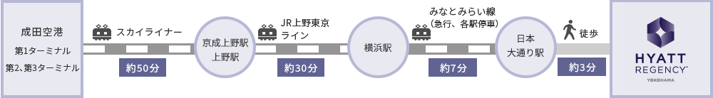 京成特急スカイライナーを利用（上野駅で上野東京ラインに乗り換え、横浜駅でみなとみらい線に乗り換え、日本大通り駅で下車）