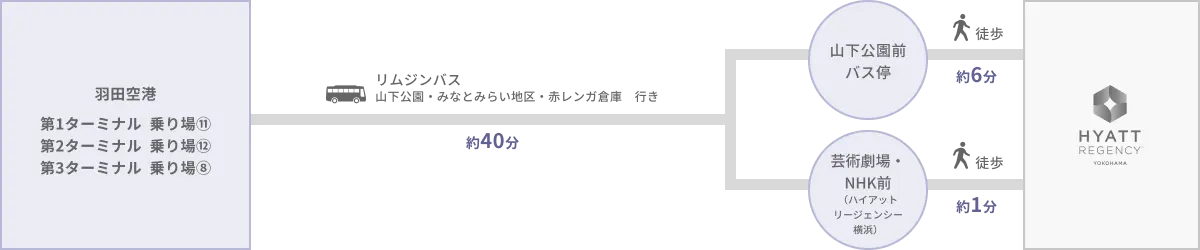 最寄り駅からのアクセス ＜日本大通り駅／元町・中華街＞