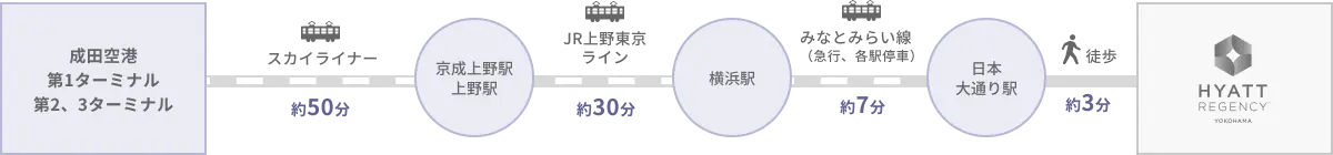 スカイライナーを利用