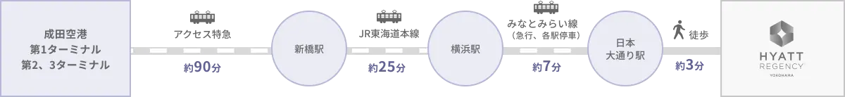 アクセス特急を利用